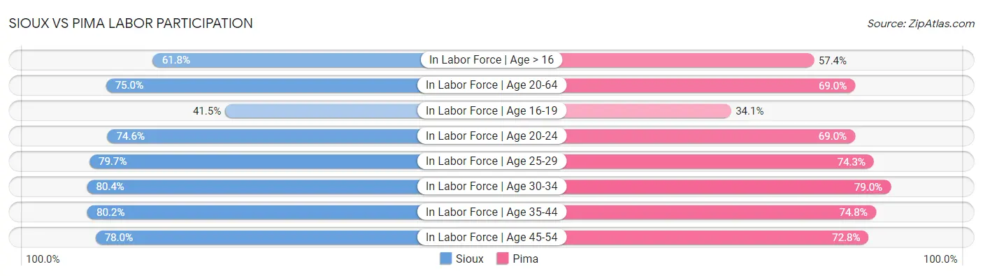 Sioux vs Pima Labor Participation