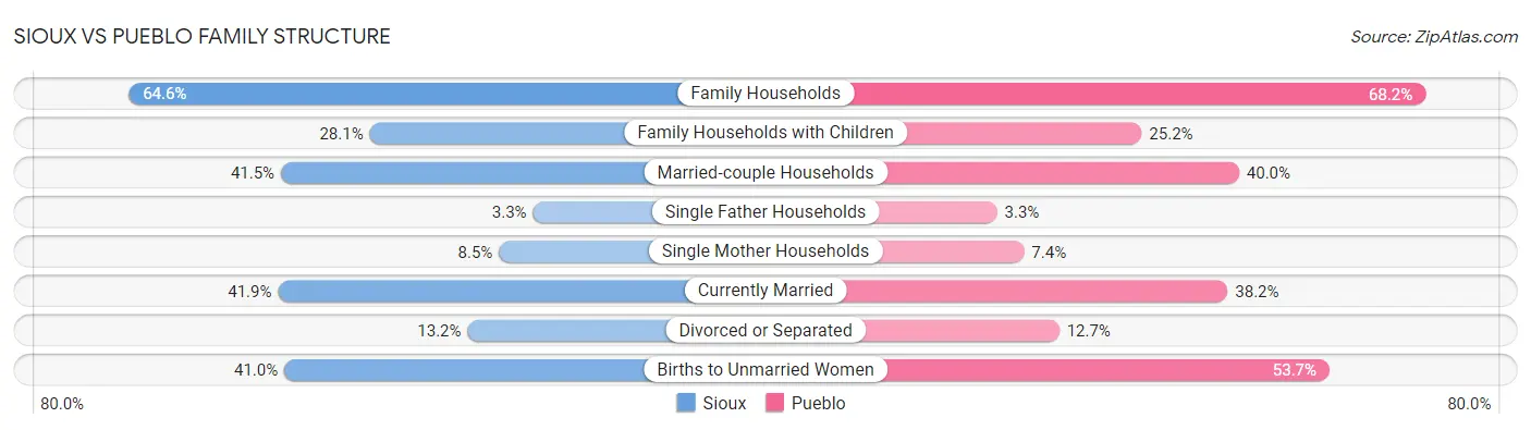 Sioux vs Pueblo Family Structure