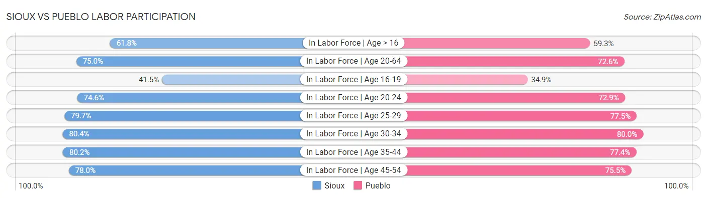 Sioux vs Pueblo Labor Participation