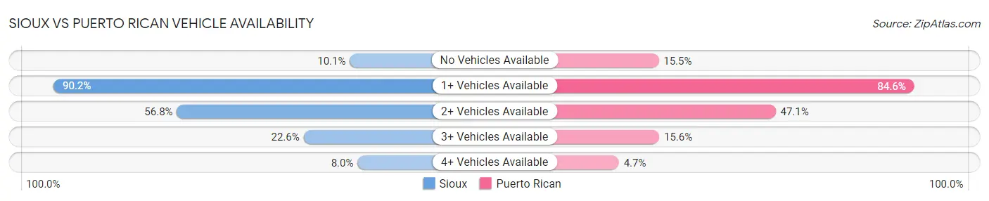 Sioux vs Puerto Rican Vehicle Availability
