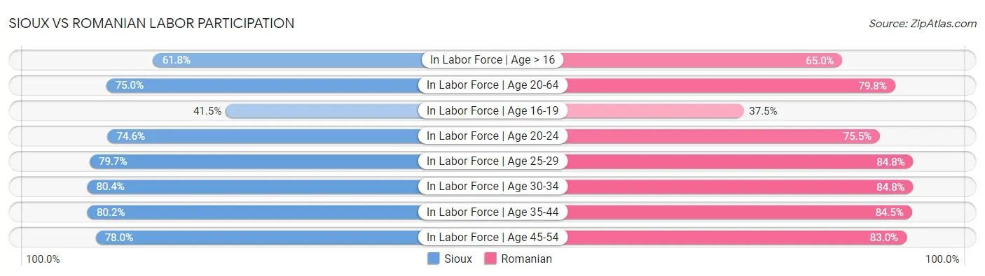 Sioux vs Romanian Labor Participation