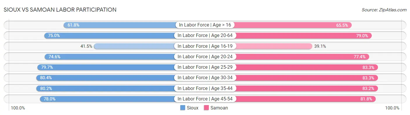 Sioux vs Samoan Labor Participation