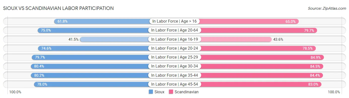 Sioux vs Scandinavian Labor Participation