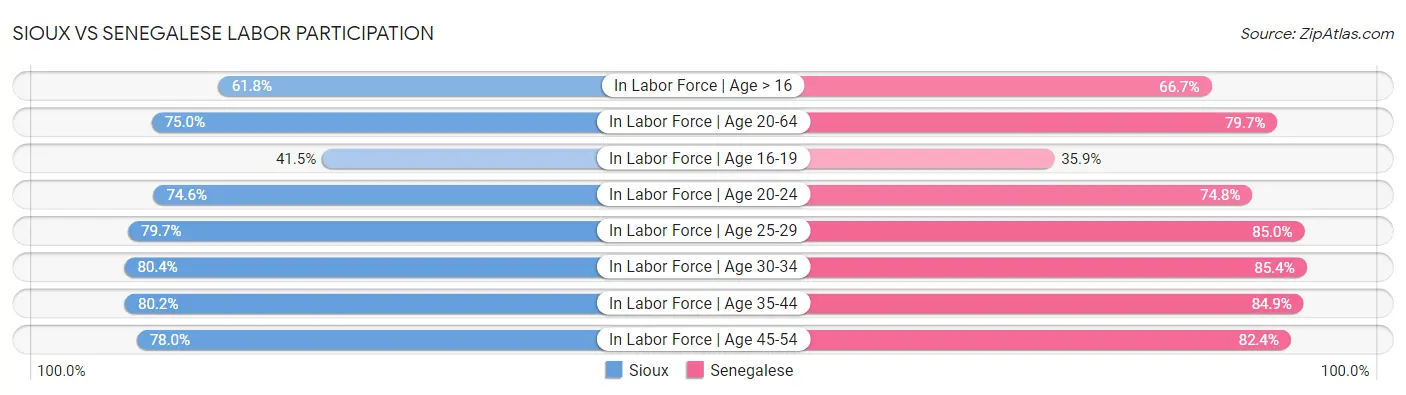 Sioux vs Senegalese Labor Participation