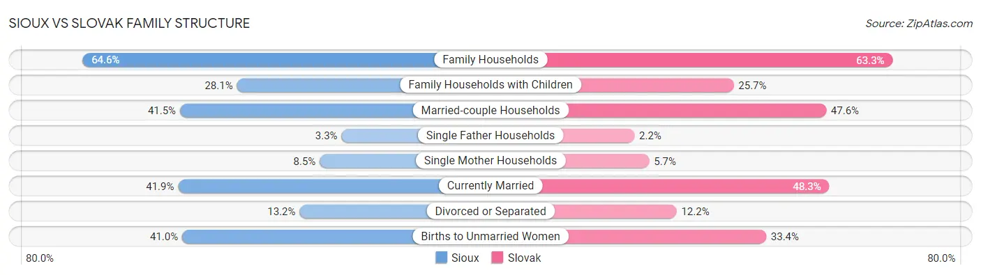 Sioux vs Slovak Family Structure