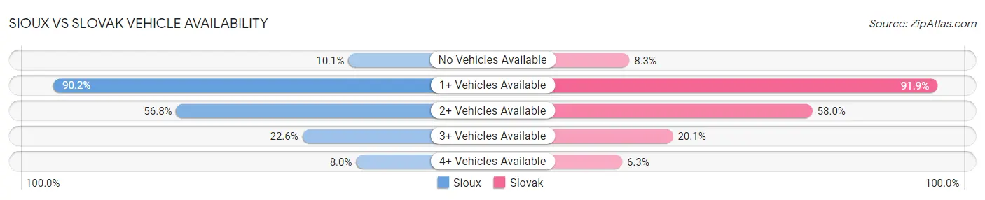 Sioux vs Slovak Vehicle Availability