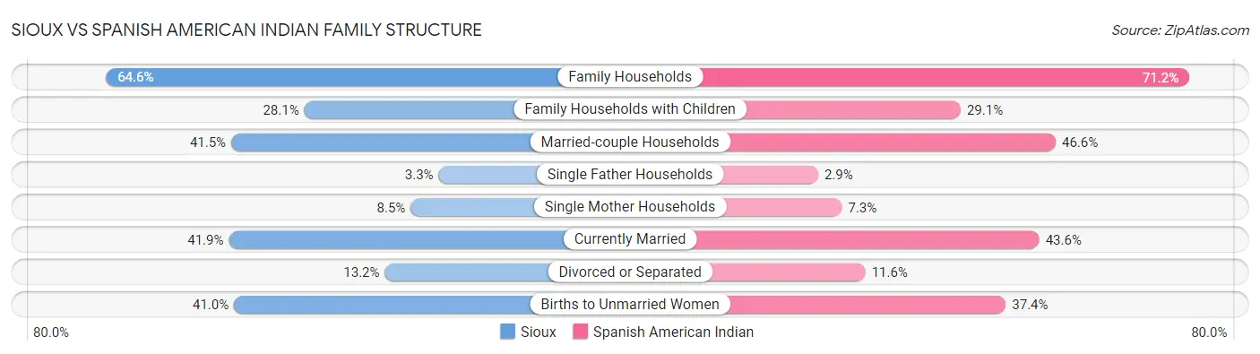 Sioux vs Spanish American Indian Family Structure