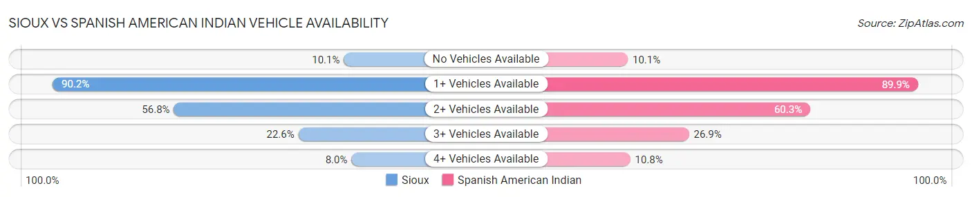 Sioux vs Spanish American Indian Vehicle Availability
