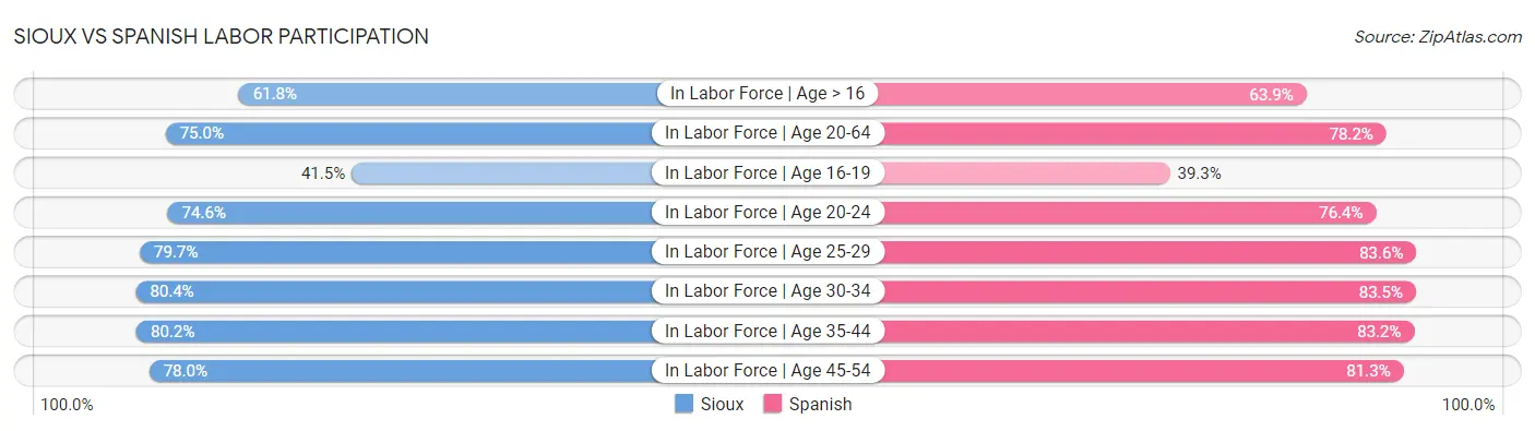 Sioux vs Spanish Labor Participation