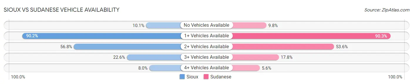 Sioux vs Sudanese Vehicle Availability