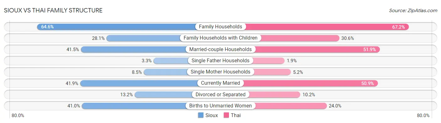 Sioux vs Thai Family Structure