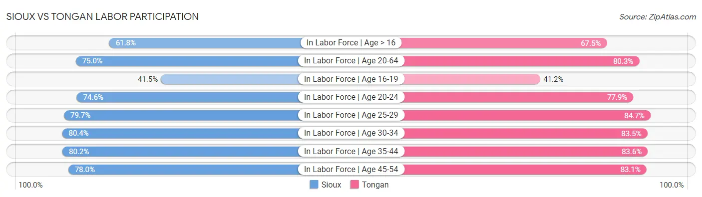 Sioux vs Tongan Labor Participation
