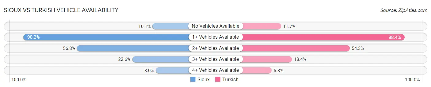 Sioux vs Turkish Vehicle Availability