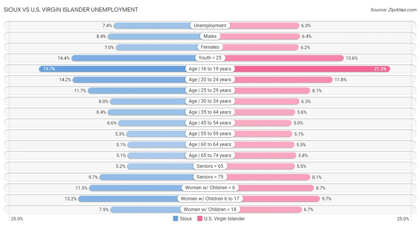 Sioux vs U.S. Virgin Islander Unemployment