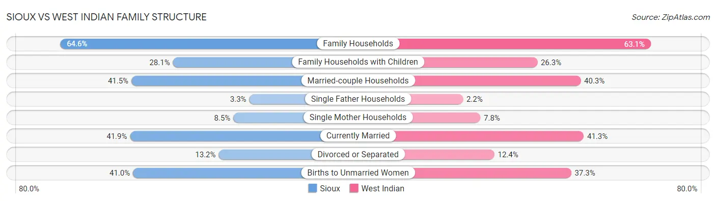 Sioux vs West Indian Family Structure