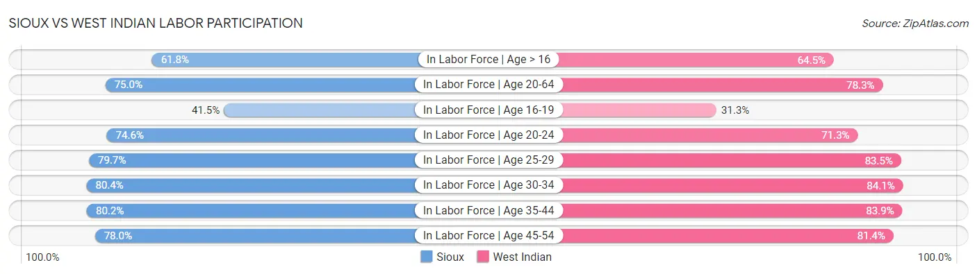 Sioux vs West Indian Labor Participation