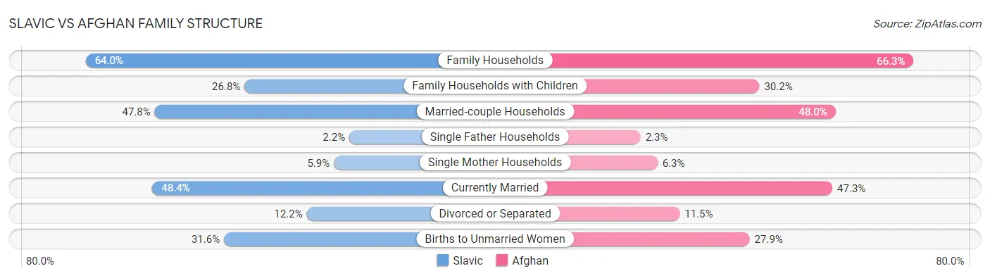 Slavic vs Afghan Family Structure