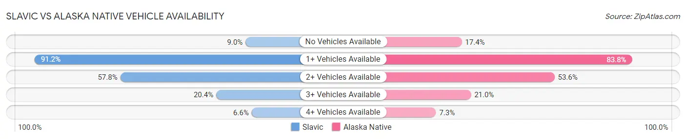 Slavic vs Alaska Native Vehicle Availability