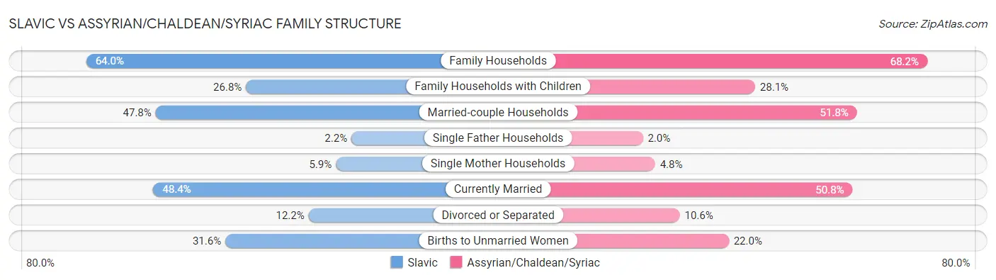 Slavic vs Assyrian/Chaldean/Syriac Family Structure