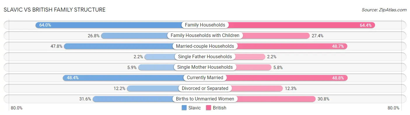 Slavic vs British Family Structure