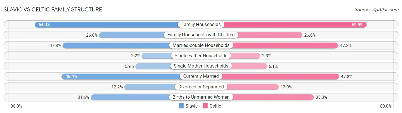 Slavic vs Celtic Family Structure