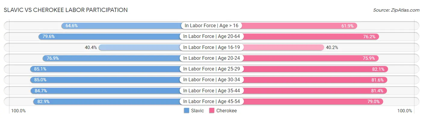 Slavic vs Cherokee Labor Participation
