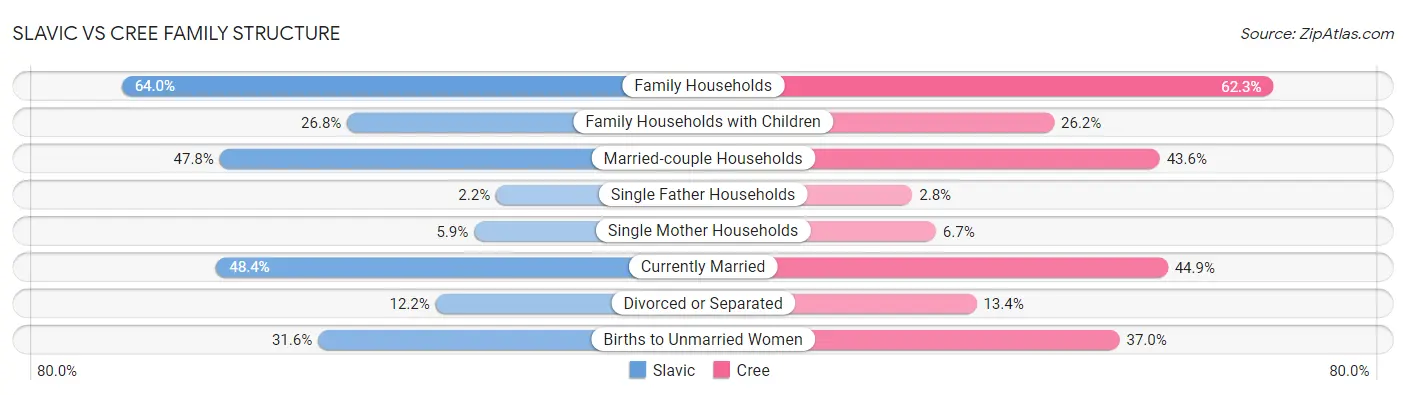 Slavic vs Cree Family Structure