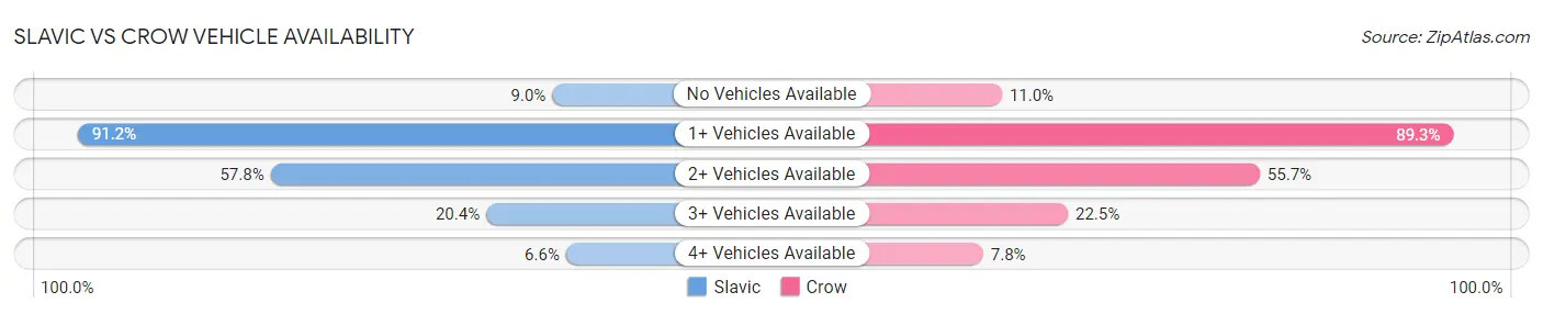 Slavic vs Crow Vehicle Availability