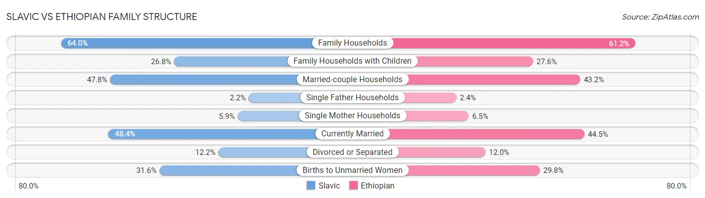 Slavic vs Ethiopian Family Structure