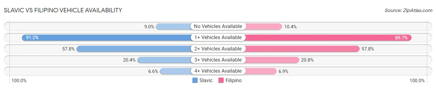 Slavic vs Filipino Vehicle Availability