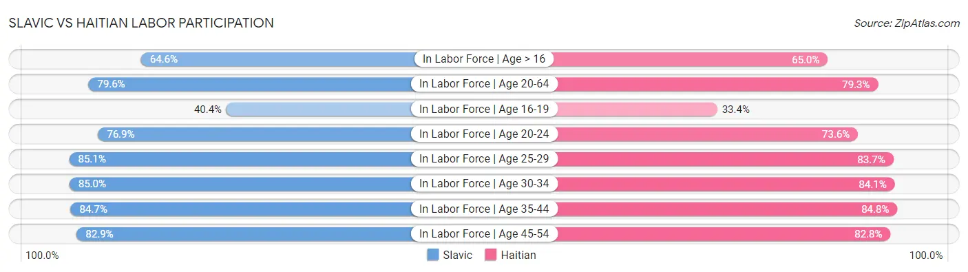 Slavic vs Haitian Labor Participation