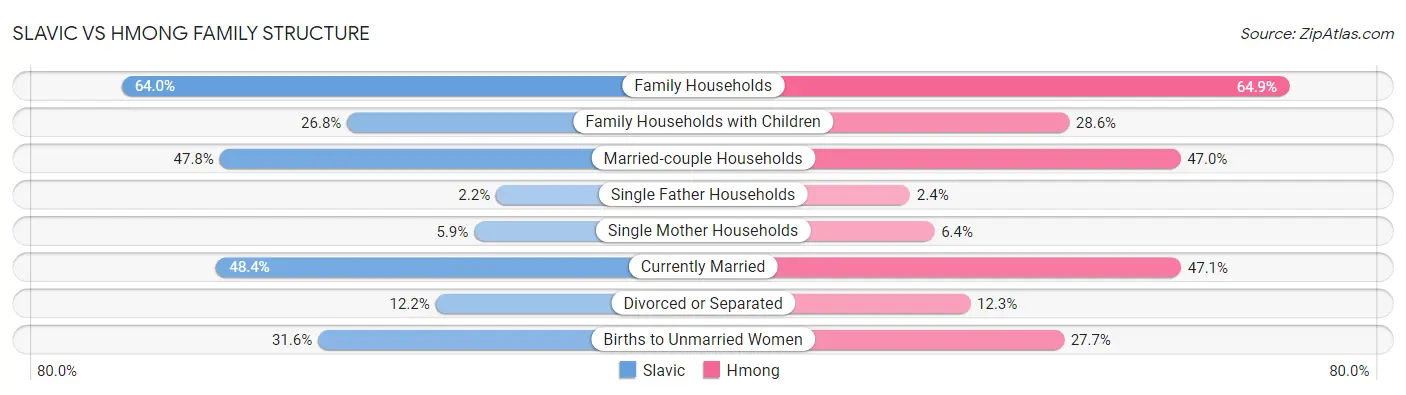Slavic vs Hmong Family Structure