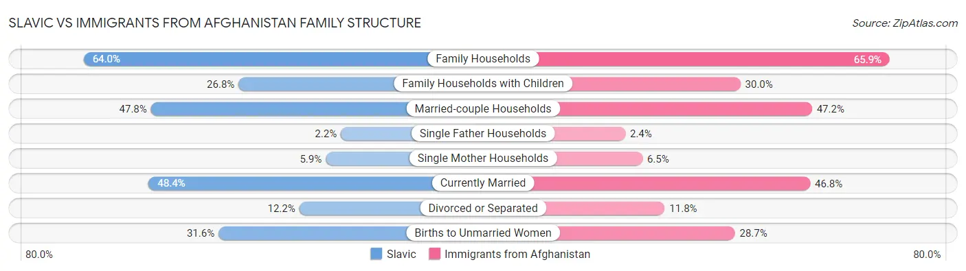 Slavic vs Immigrants from Afghanistan Family Structure