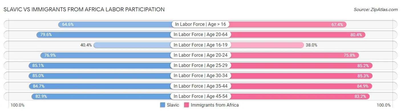 Slavic vs Immigrants from Africa Labor Participation
