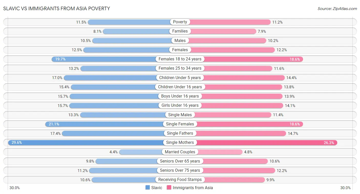 Slavic vs Immigrants from Asia Poverty
