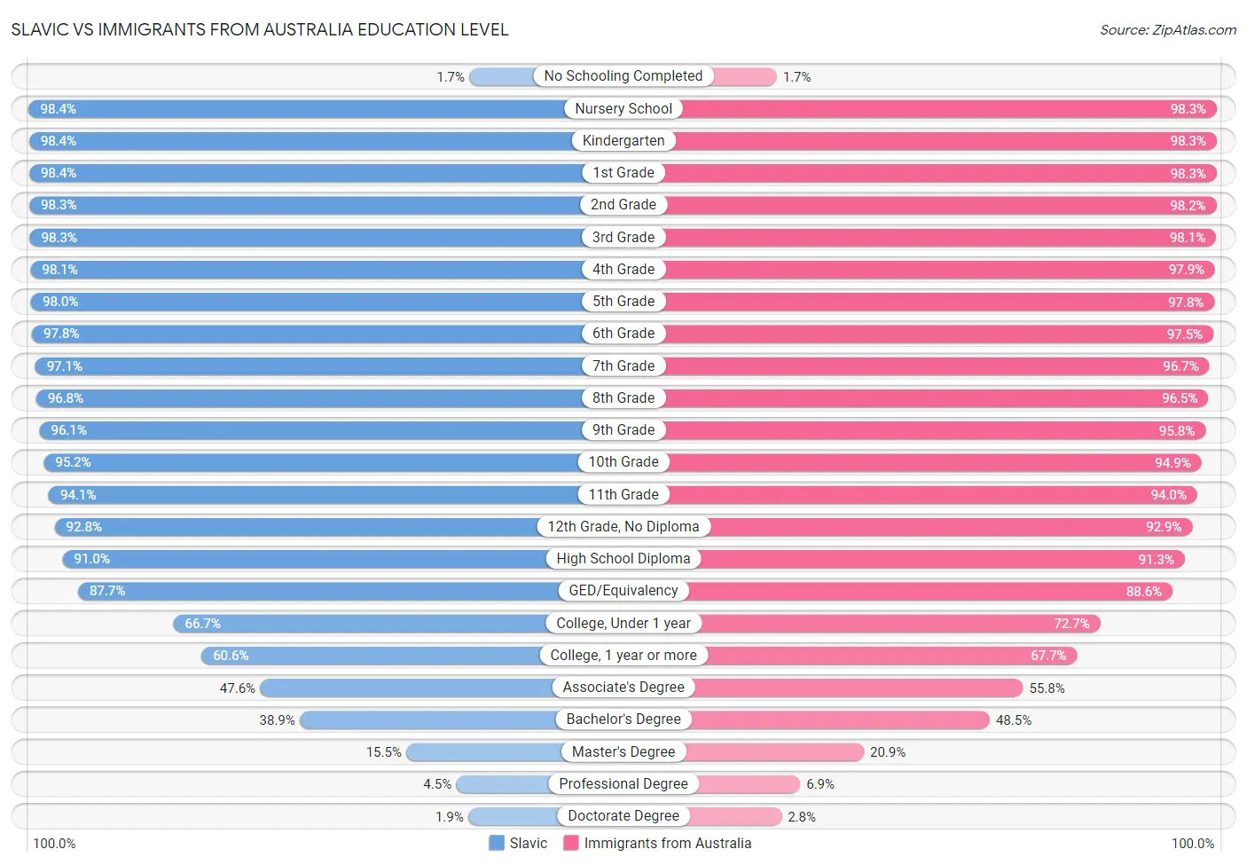 Slavic vs Immigrants from Australia Education Level