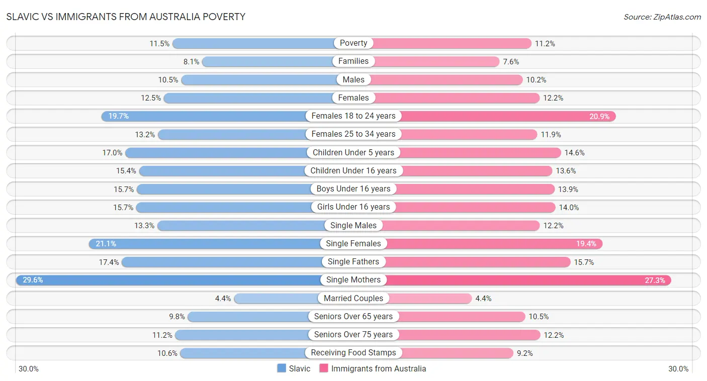 Slavic vs Immigrants from Australia Poverty