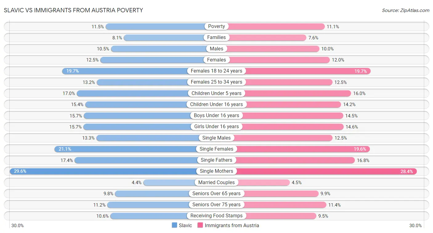 Slavic vs Immigrants from Austria Poverty