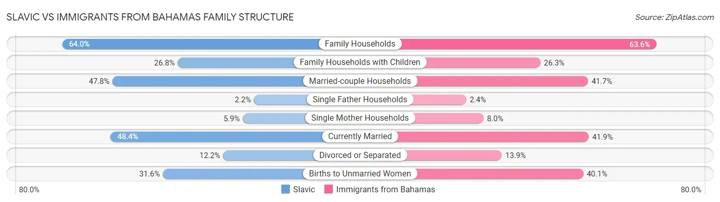 Slavic vs Immigrants from Bahamas Family Structure