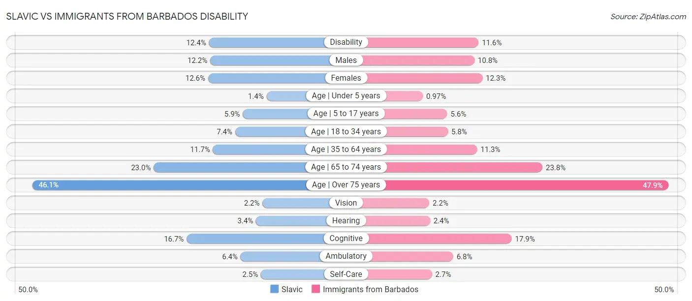 Slavic vs Immigrants from Barbados Disability