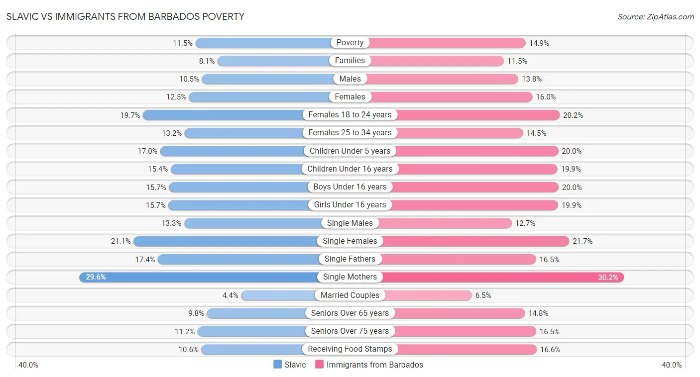 Slavic vs Immigrants from Barbados Poverty