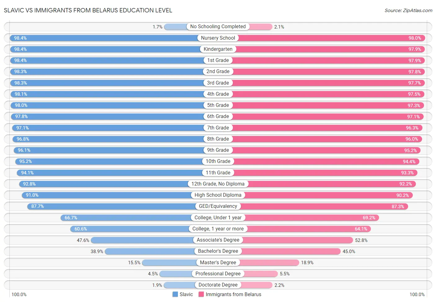 Slavic vs Immigrants from Belarus Education Level