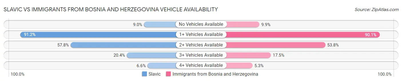 Slavic vs Immigrants from Bosnia and Herzegovina Vehicle Availability