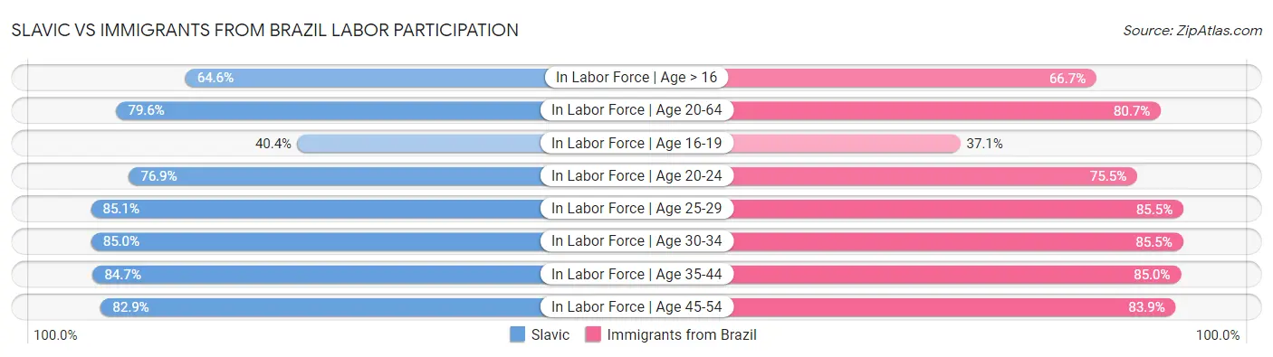 Slavic vs Immigrants from Brazil Labor Participation