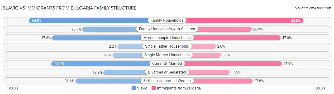 Slavic vs Immigrants from Bulgaria Family Structure