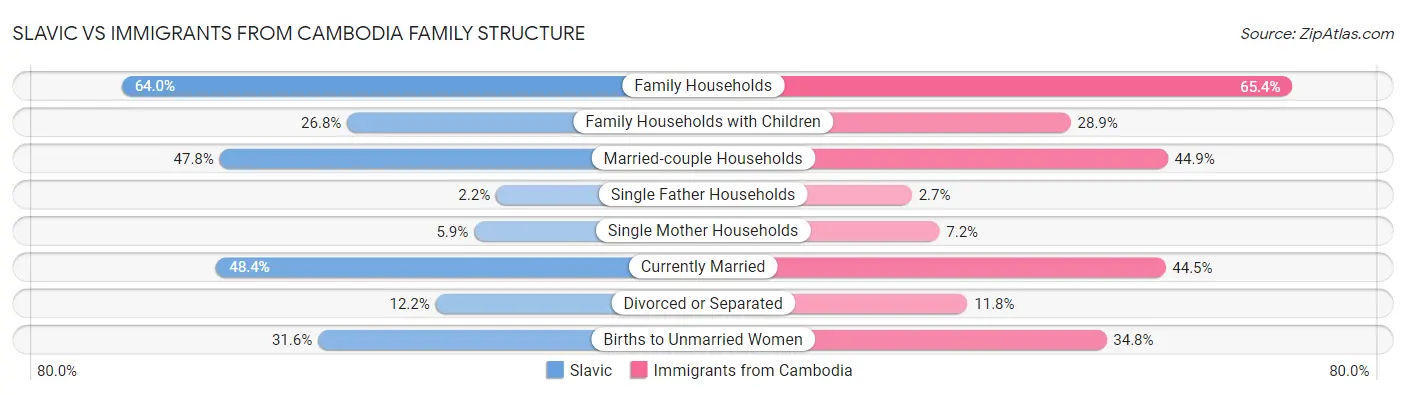 Slavic vs Immigrants from Cambodia Family Structure