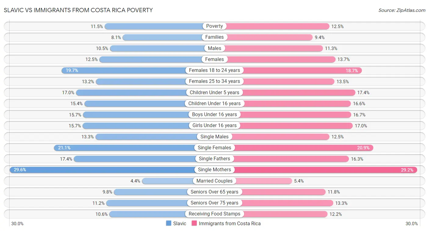 Slavic vs Immigrants from Costa Rica Poverty