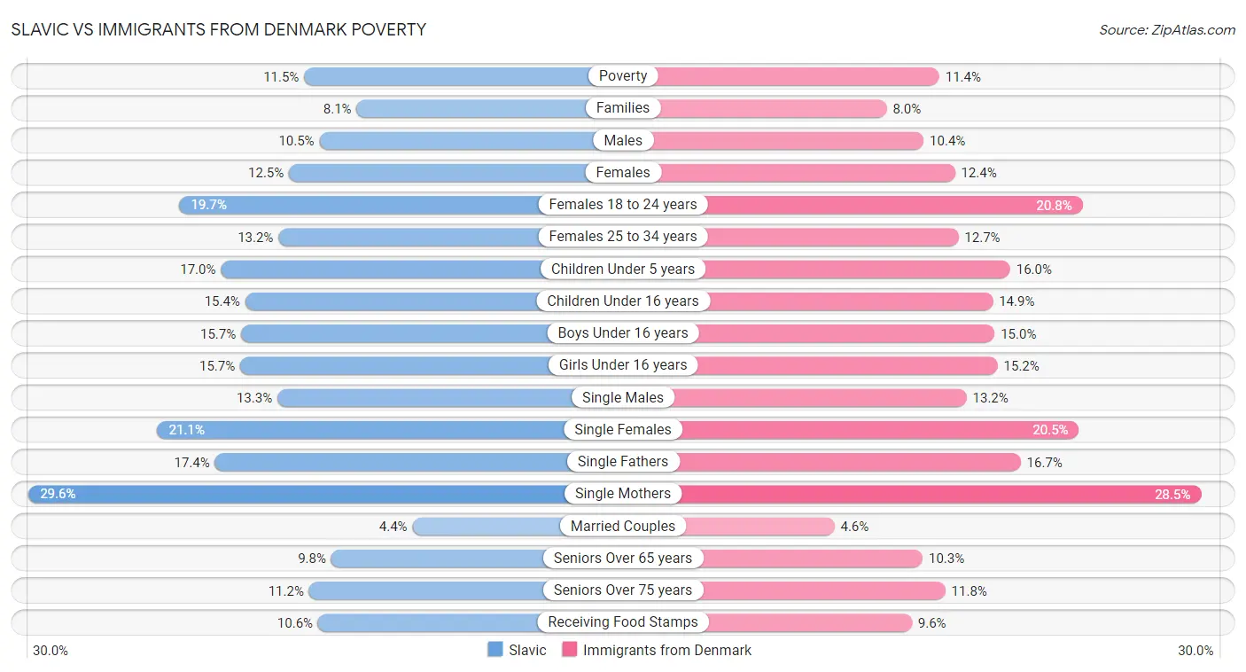 Slavic vs Immigrants from Denmark Poverty