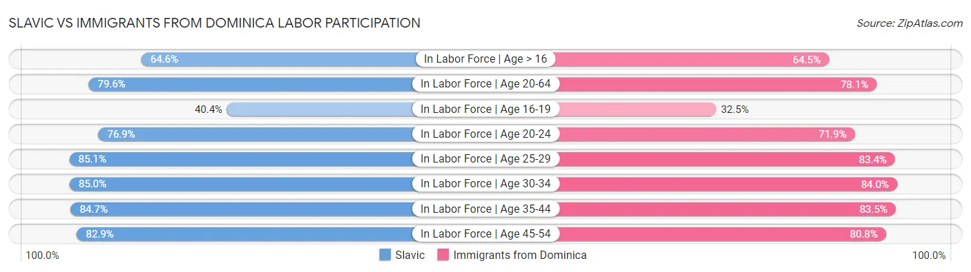 Slavic vs Immigrants from Dominica Labor Participation