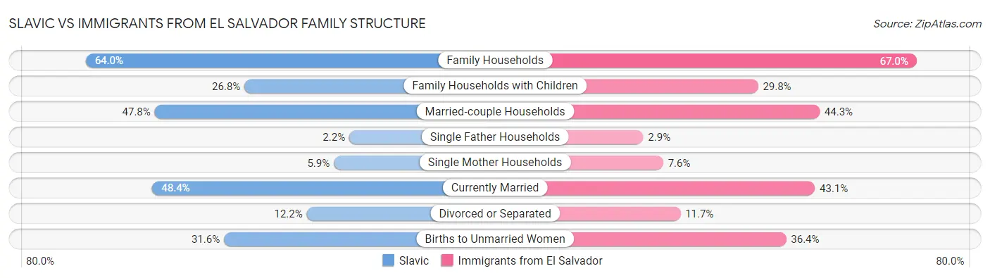 Slavic vs Immigrants from El Salvador Family Structure